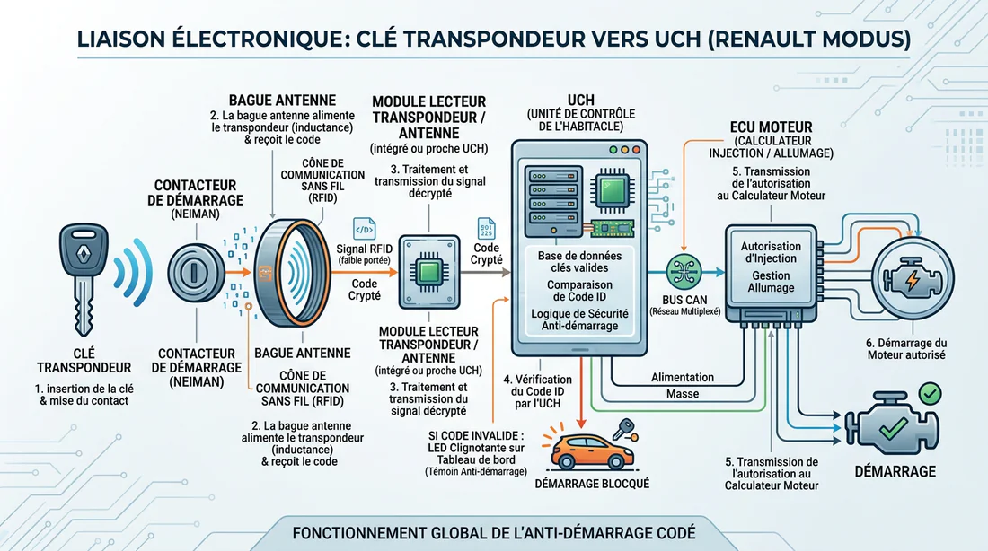 Vue de la boîte à fusibles moteur d'une Renault Modus