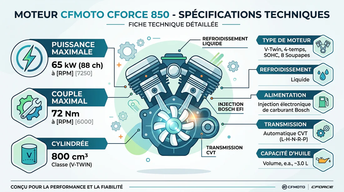Infographie des caractéristiques techniques du moteur CFMOTO 850